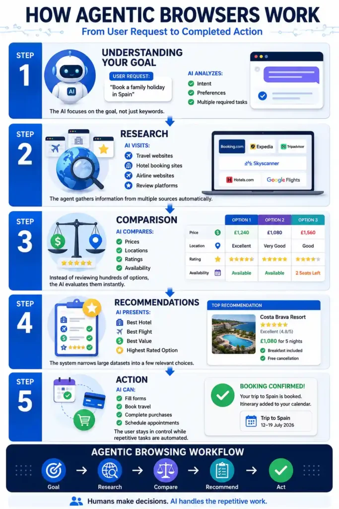 Agentic Browsing Explained The Future of AI Search Agentic Browsing Explained The Future of AI Search