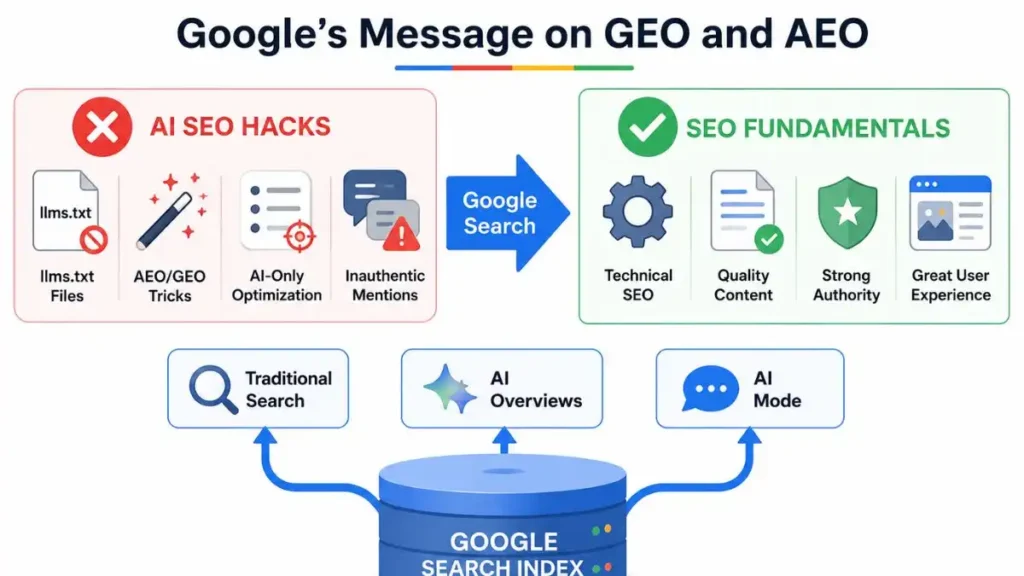 Google Signals AI Search Visibility Still Depends on SEO Google Signals AI Search Visibility Still Depends on SEO