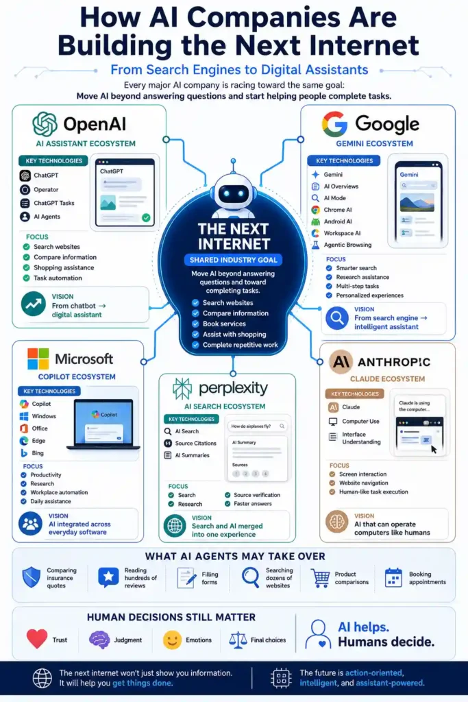 How OpenAI, Google, Microsoft And Anthropic Are Building The Next Internet How OpenAI, Google, Microsoft And Anthropic Are Building The Next Internet